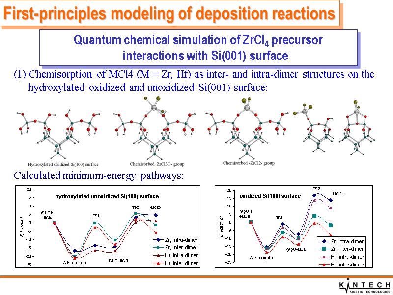 (1) Chemisorption of MCl4 (M = Zr, Hf) as inter- and intra-dimer structures on